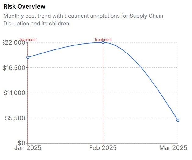 Risk Monitoring Graph