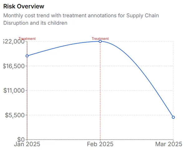 Risk Monitoring Graph